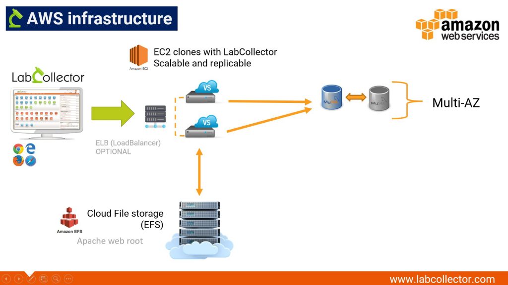 Alta disponibilidad en AWS