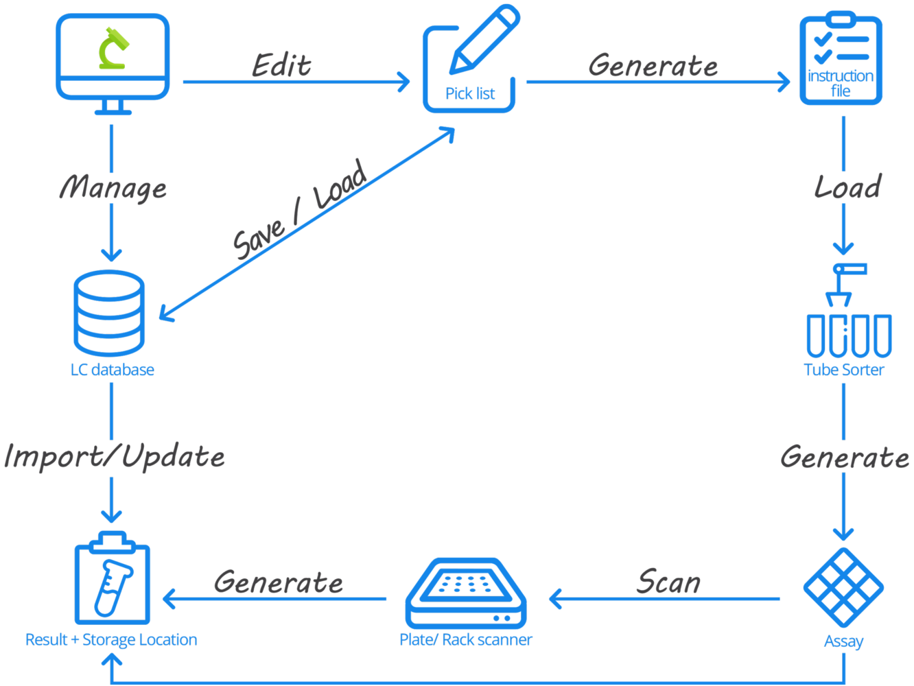 AgileBio Labcollector LIMS automation AgileBio Labcollector LIMS automation